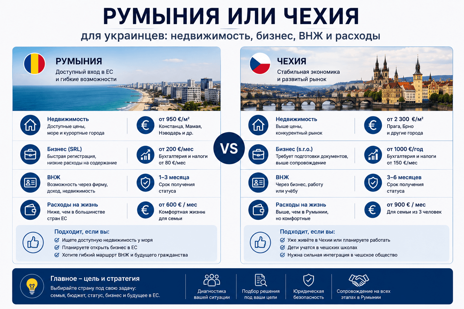 Румыния или Чехия для украинцев недвижимость бизнес ВНЖ и расходы