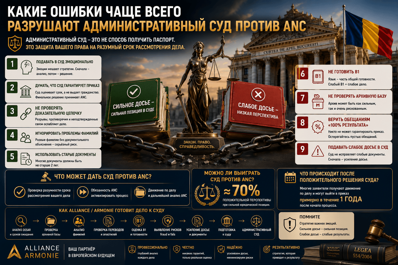 Какие ошибки чаще всего разрушают административный суд против ANC