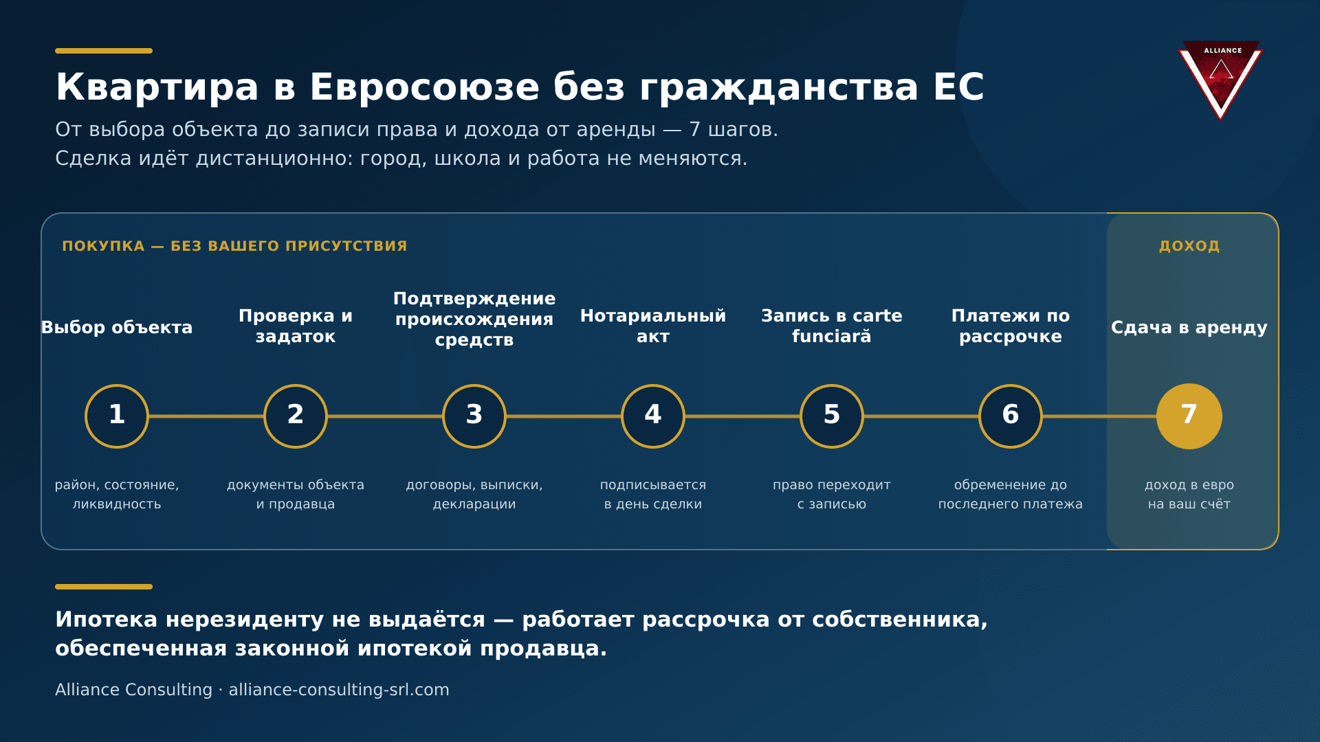 Квартира в Евросоюзе для украинца: как купить без гражданства и что она даёт — по шагам