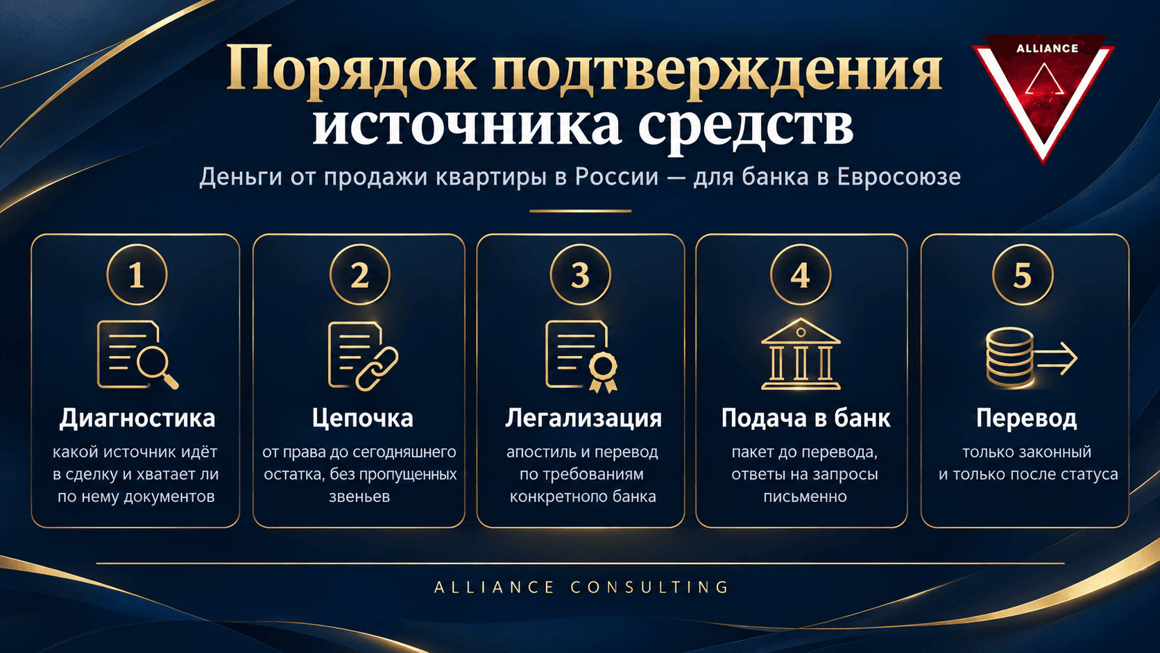 Продал квартиру в России: как подтвердить происхождение денег для банка в ЕС | Alliance