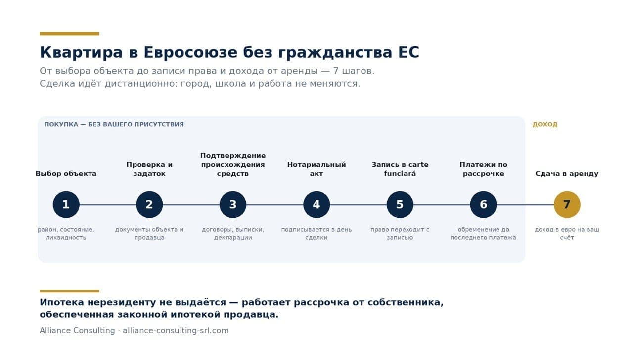 How a Ukrainian buys an apartment in the EU: seven steps from choosing the property to renting it out