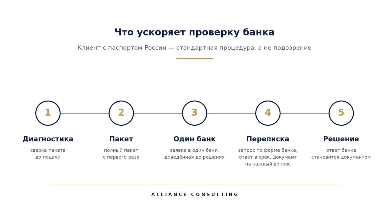 Схема пяти шагов, ускоряющих проверку банка: диагностика, пакет, один банк, переписка, решение