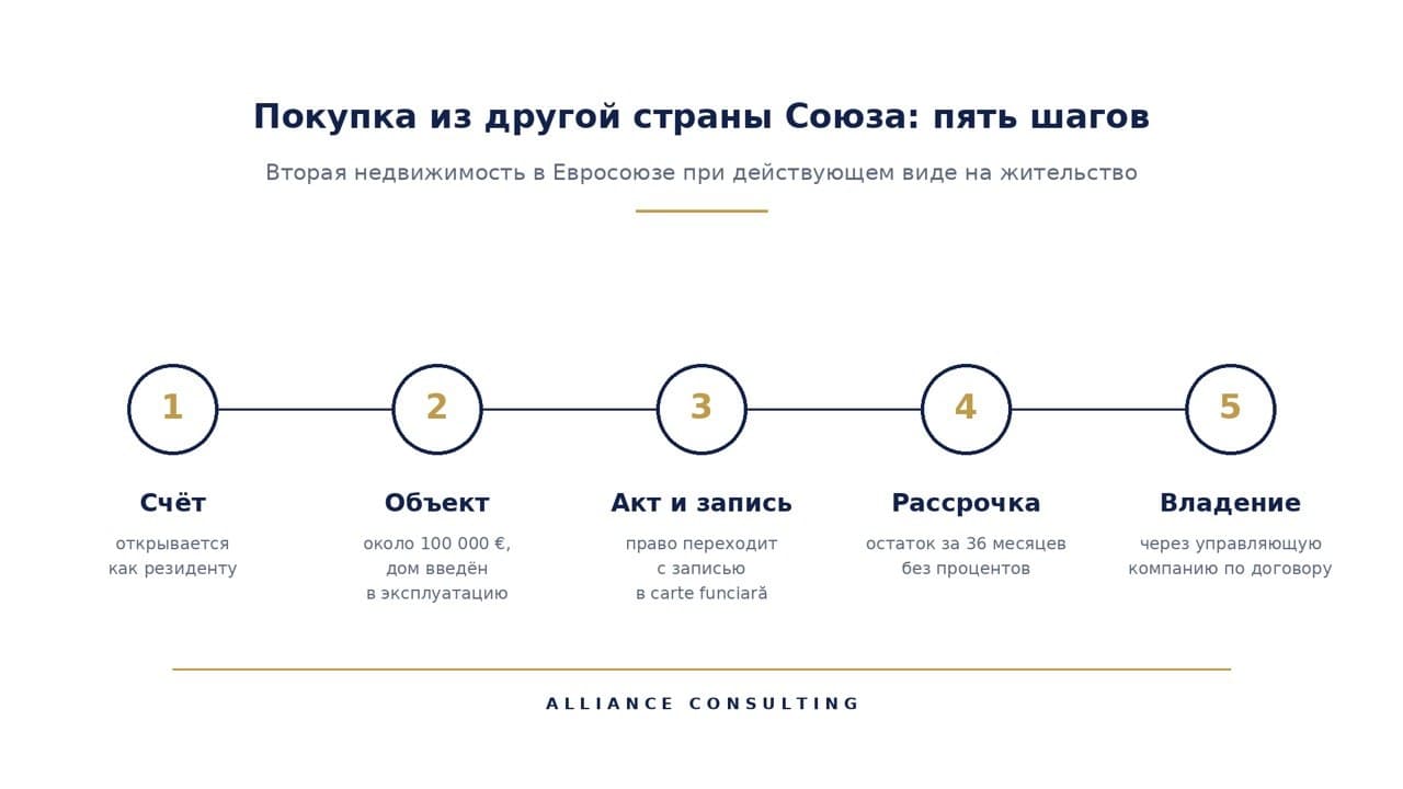 Схема пяти шагов покупки из другой страны Союза: счёт, объект, акт и запись, рассрочка, владение