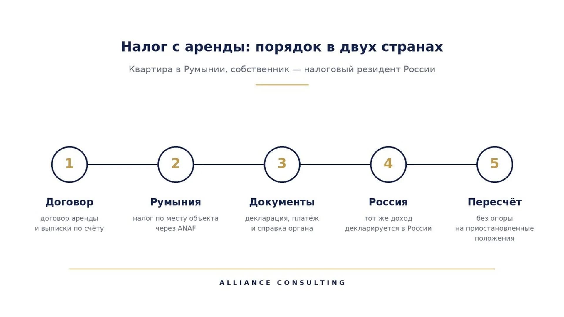 Схема порядка налога с аренды в двух странах: договор, налог в Румынии, документы, декларация в России, пересчёт.