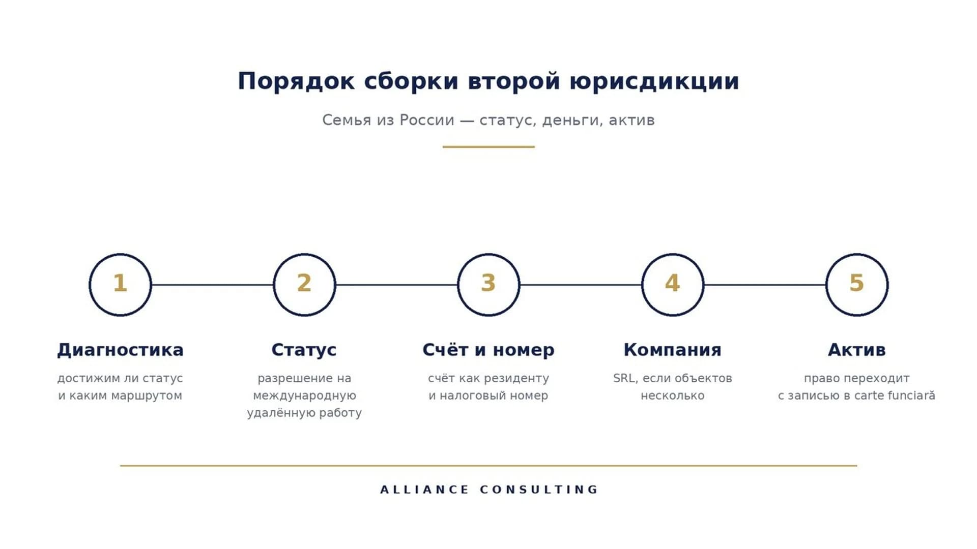 Схема порядка сборки второй юрисдикции: диагностика, статус, счёт и номер, компания, актив.