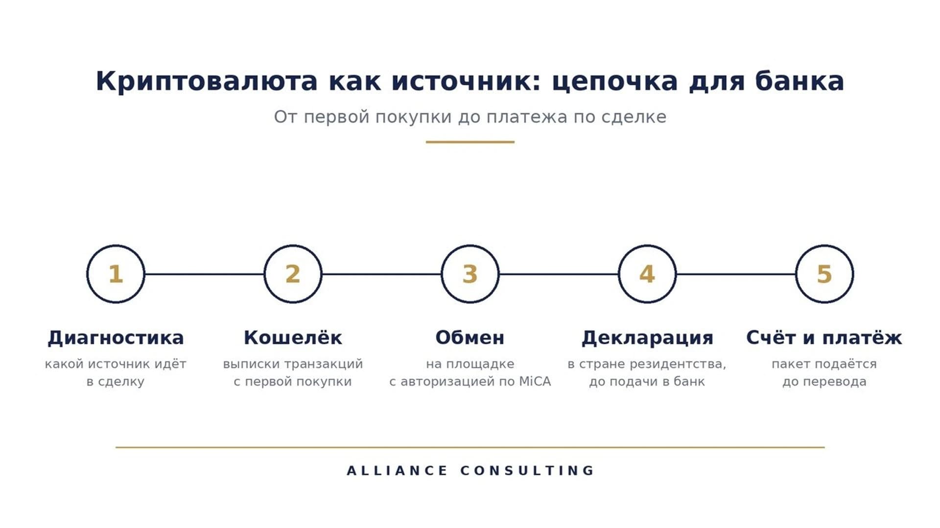 Схема цепочки криптовалютного источника для банка: диагностика, кошелёк, обмен, декларация, счёт и платёж.