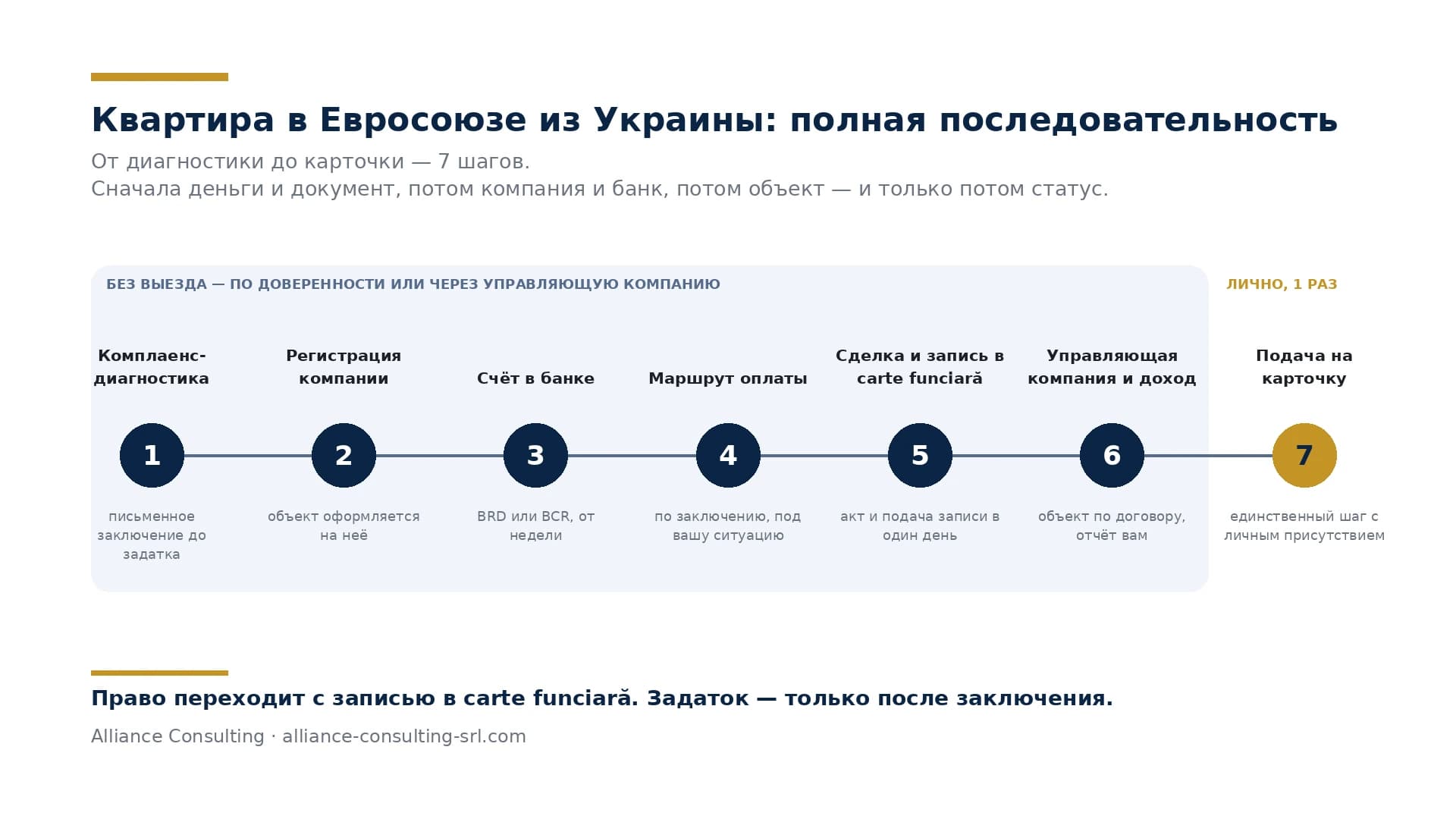 Seven steps to buying an apartment in the EU from Ukraine: from the compliance assessment to applying for the residence card