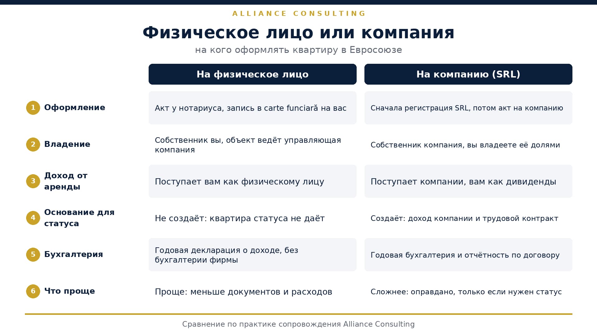 Diagram comparing registering an apartment in the European Union to an individual and to a company: registration, ownership, income, status
