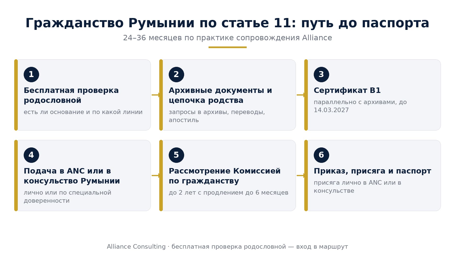 Схема пути к гражданству Румынии по статье 11: проверка родословной, архивы, B1, подача в ANC, рассмотрение, присяга