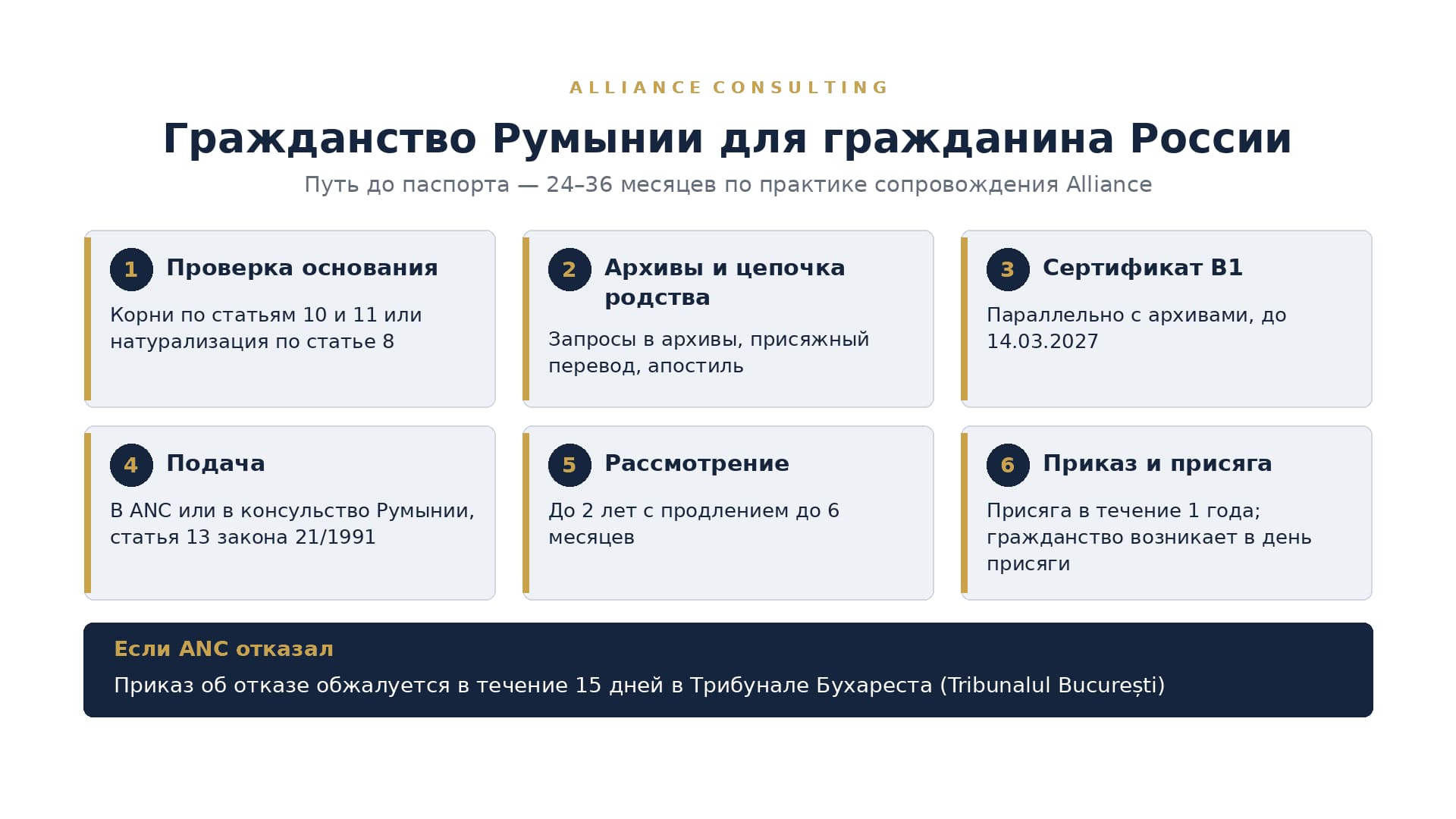Громадянство Румунії для громадян Росії: як отримати, що перевіряють, скільки триває — 2026