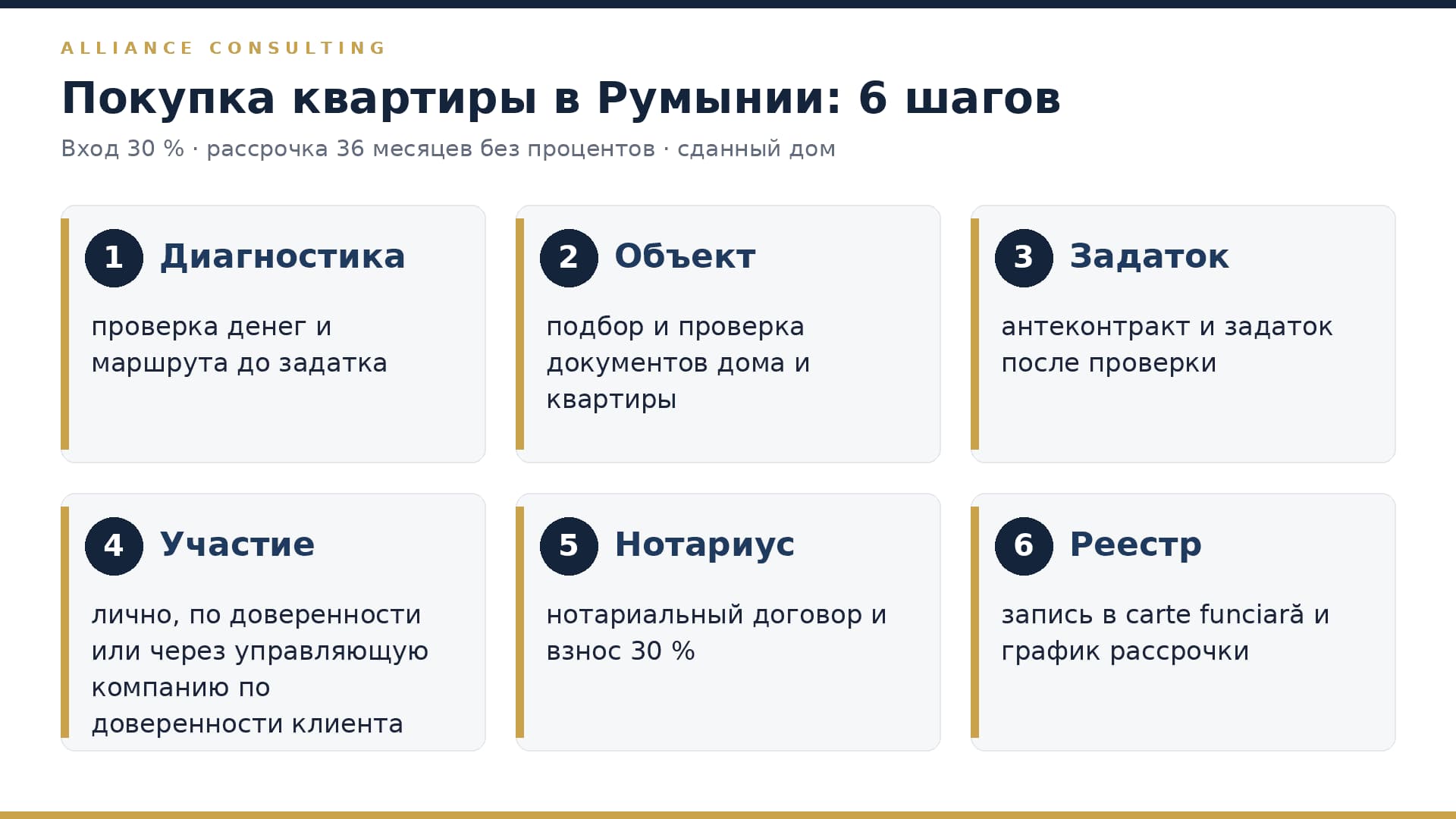 Șase pași pentru cumpărarea unui apartament în România: diagnostic, imobil, avans, participare, notar, registru