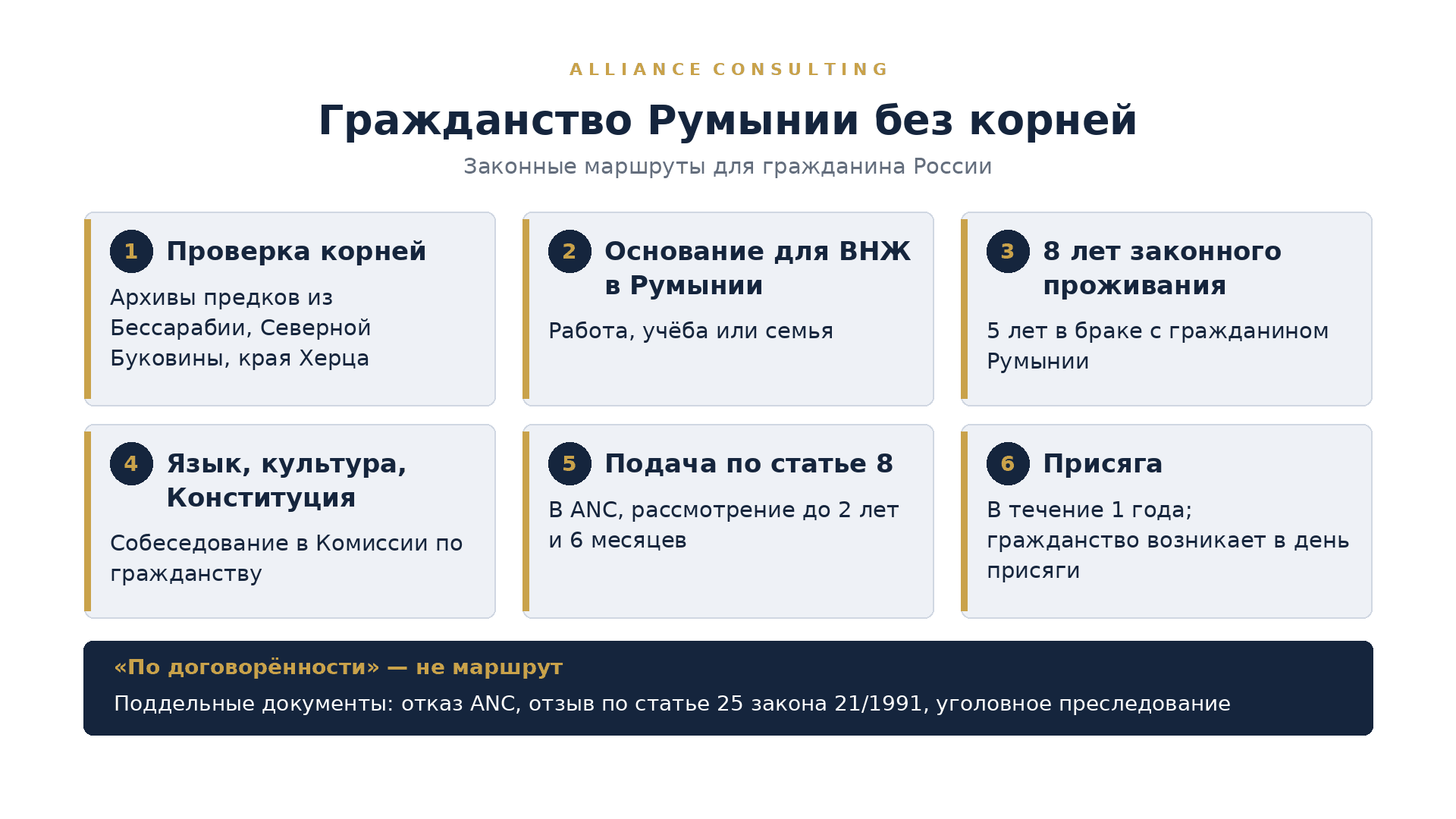 Схема законных маршрутов к гражданству Румынии для гражданина России без корней: корни, ВНЖ, 8 лет, язык, подача, присяга