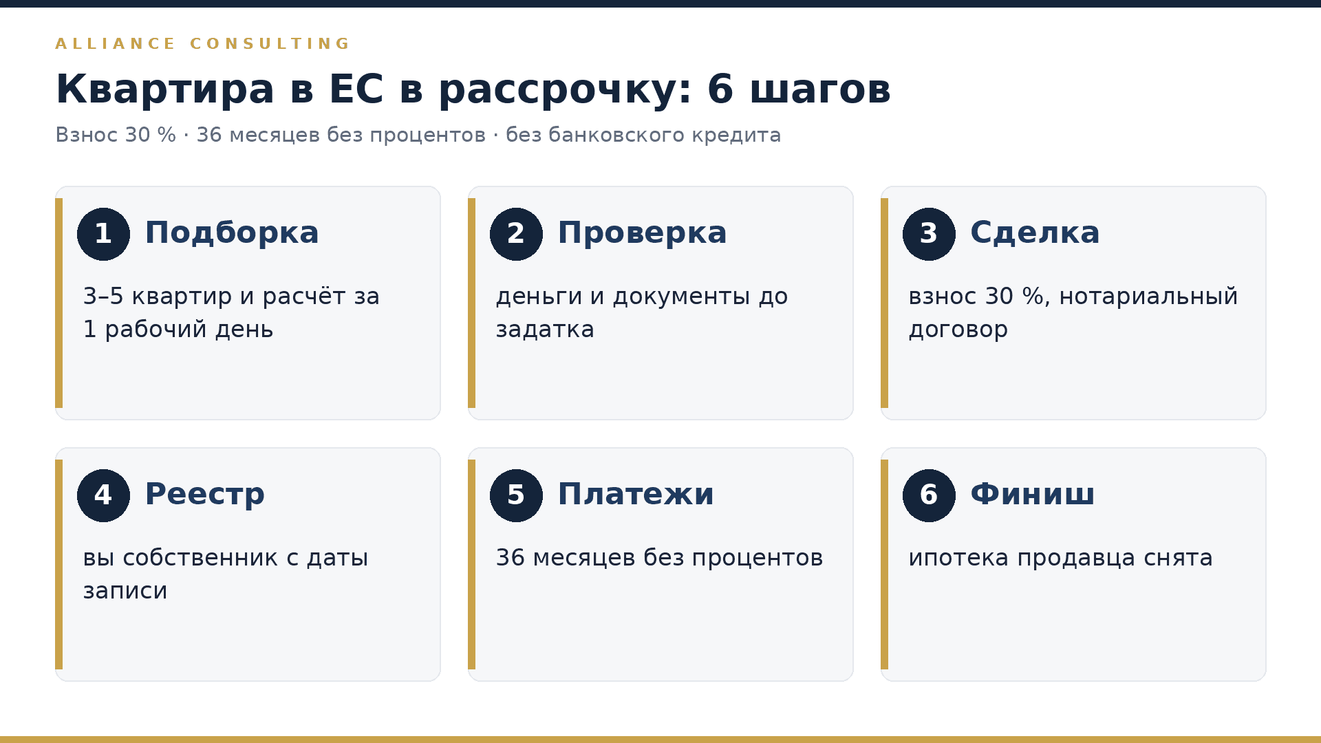 Шесть шагов покупки квартиры в ЕС в рассрочку: подборка, проверка, сделка, реестр, платежи, снятие ипотеки продавца