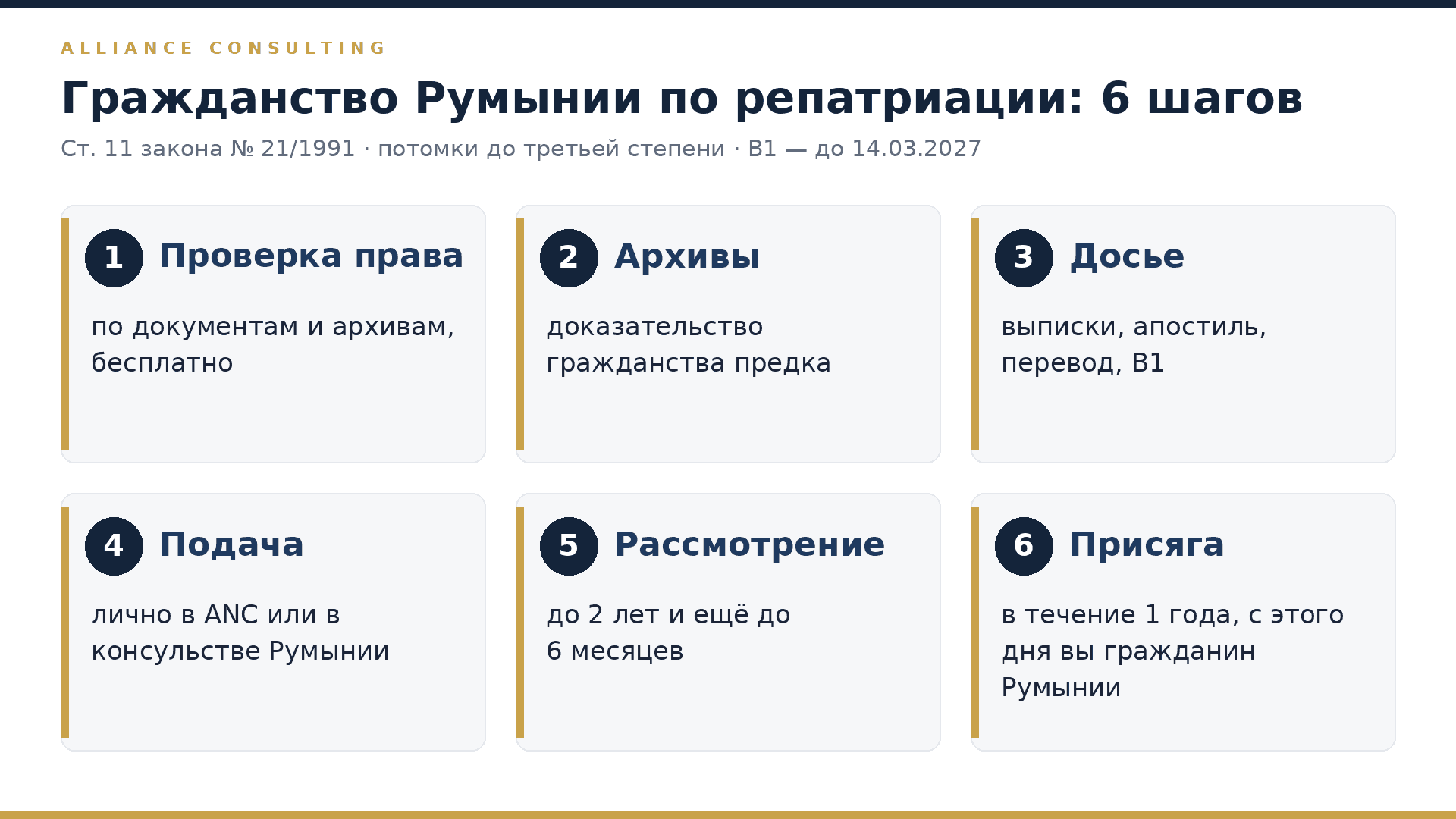 Шесть шагов к гражданству Румынии по репатриации: проверка права, архивы, досье, подача, рассмотрение, присяга