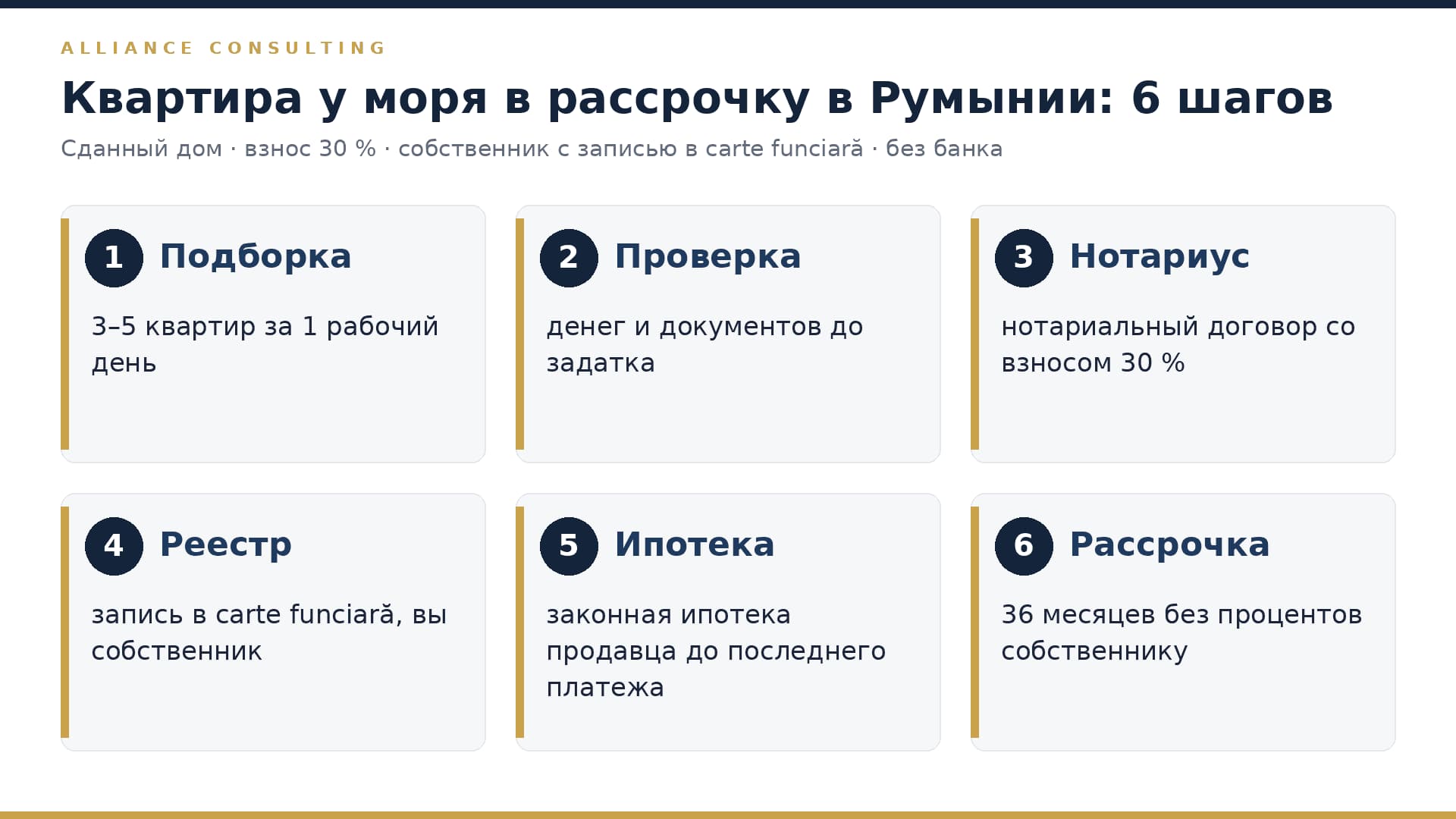 Шесть шагов покупки квартиры у моря в рассрочку в Румынии: подборка, проверка, нотариус, реестр, ипотека продавца, рассрочка