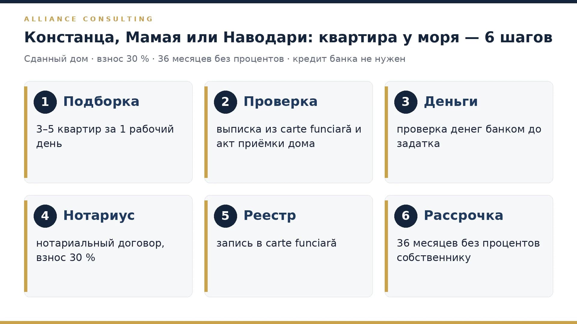 Шесть шагов покупки квартиры у моря в Констанце, Мамае или Наводари: подборка, проверка, деньги, нотариус, реестр, рассрочка