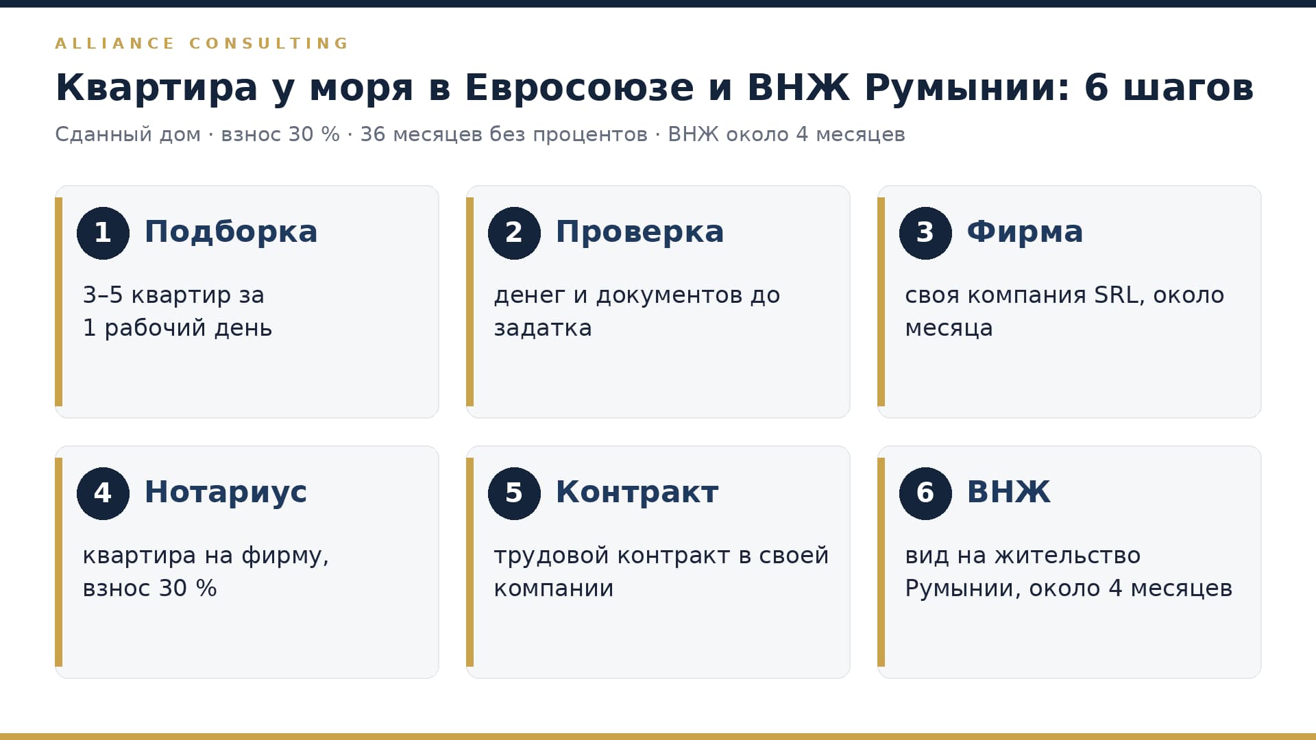 Шесть шагов от квартиры у моря в Констанце к виду на жительство в Румынии: подборка, проверка, фирма, нотариус, контракт, ВНЖ