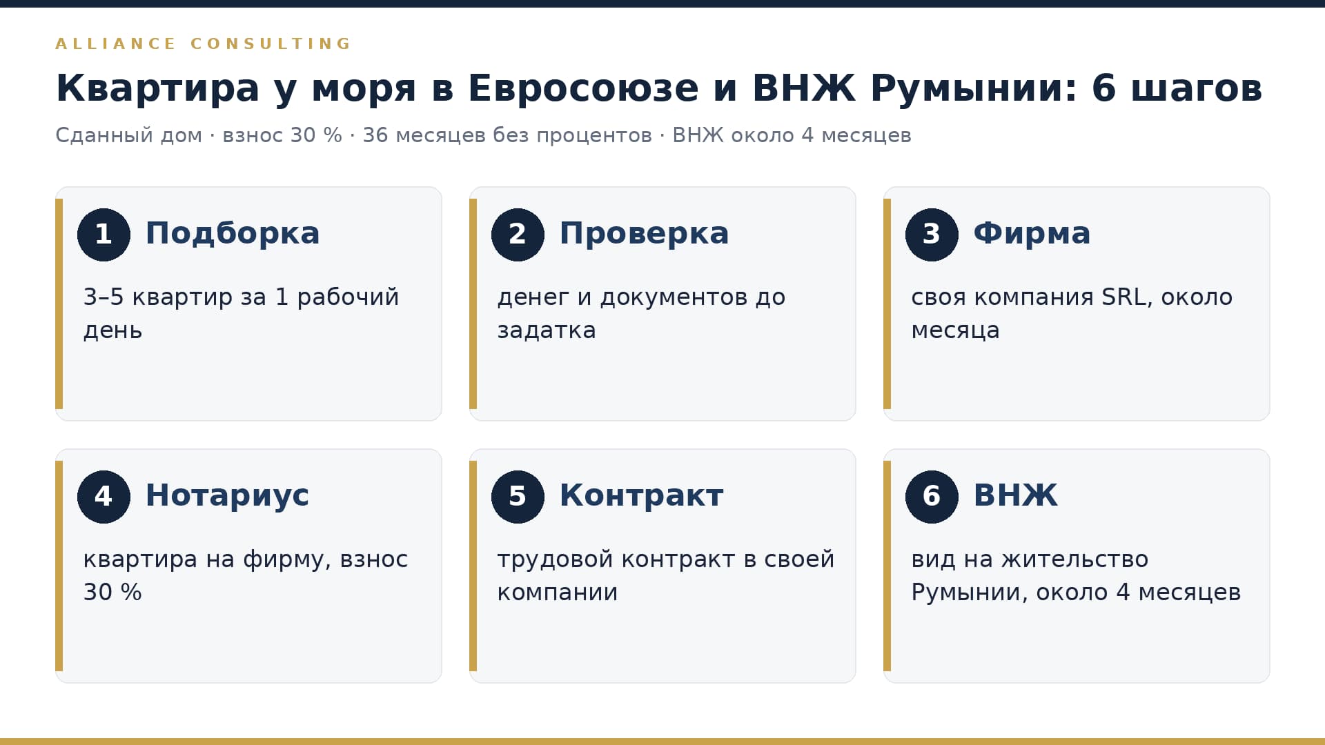 Шесть шагов от квартиры у моря в Констанце к виду на жительство в Румынии: подборка, проверка, фирма, нотариус, контракт, ВНЖ