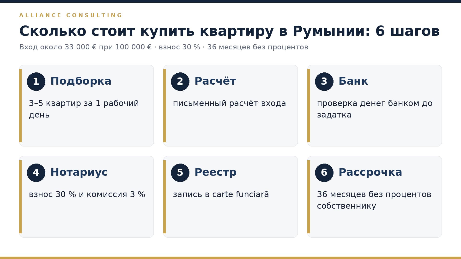Шесть шагов покупки квартиры в Румынии и когда платится каждая сумма: подборка, расчёт, банк, нотариус, реестр, рассрочка