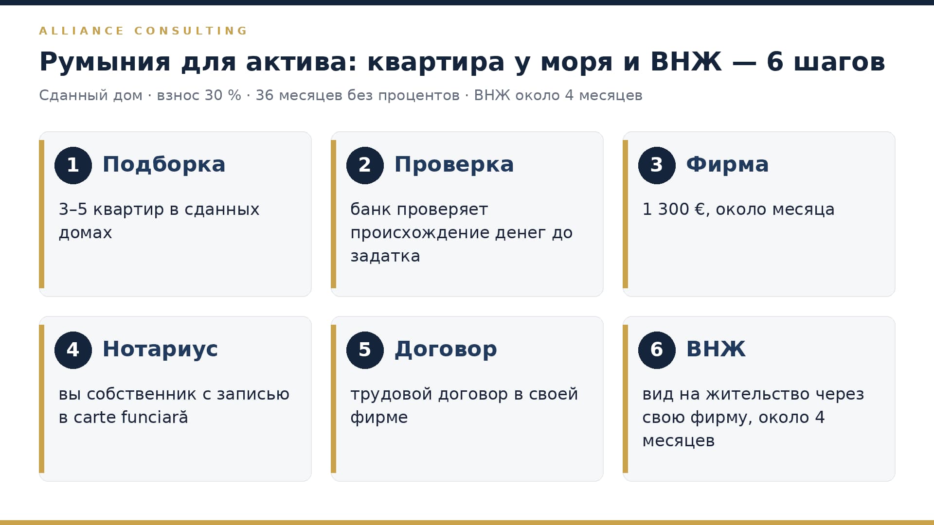 Шесть шагов от квартиры у моря в Констанце к виду на жительство в Румынии: подборка, проверка, фирма, нотариус, договор, ВНЖ