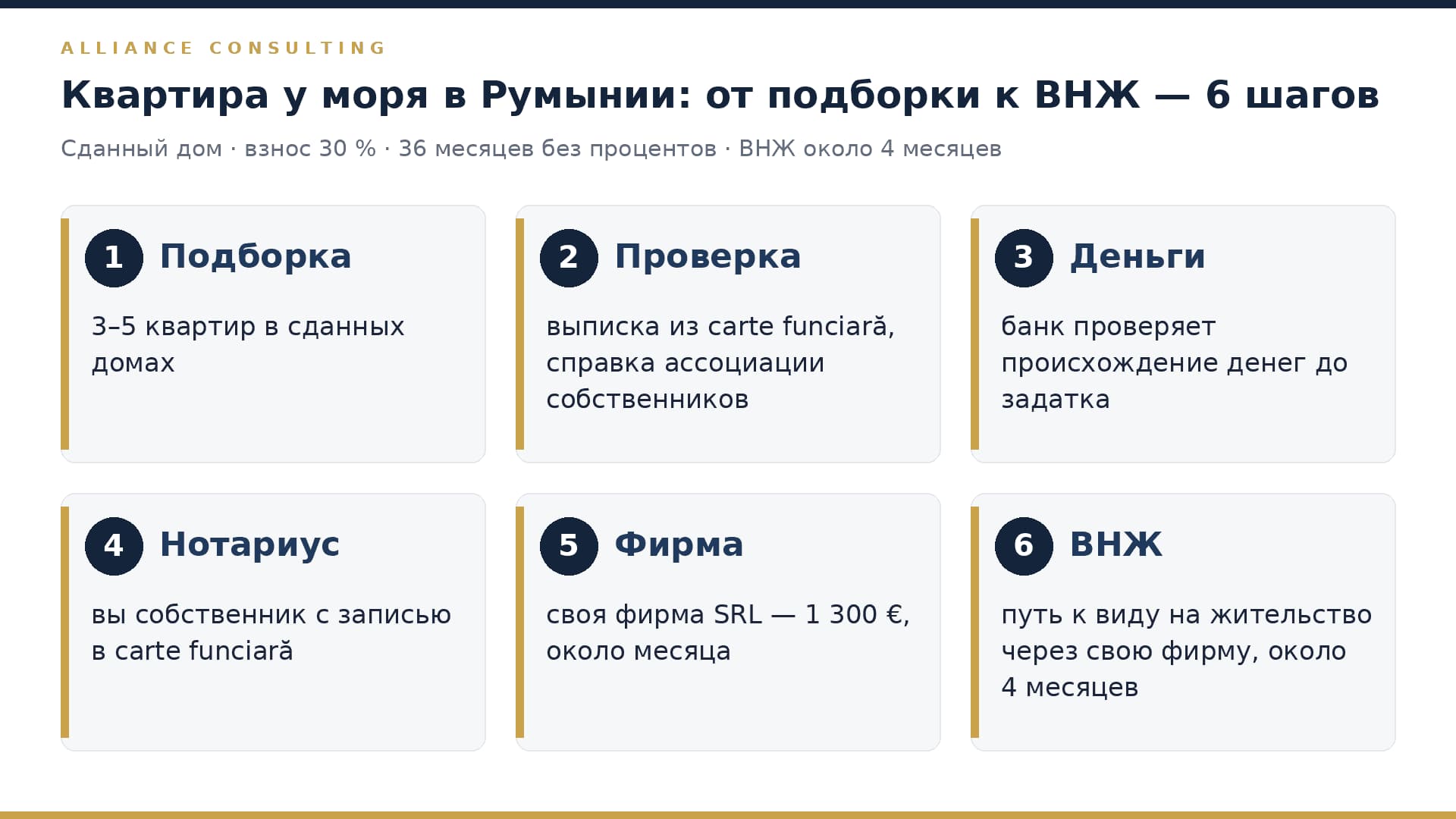 Шесть шагов от подборки квартиры у моря в Румынии к виду на жительство: подборка, проверка, деньги, нотариус, фирма, ВНЖ