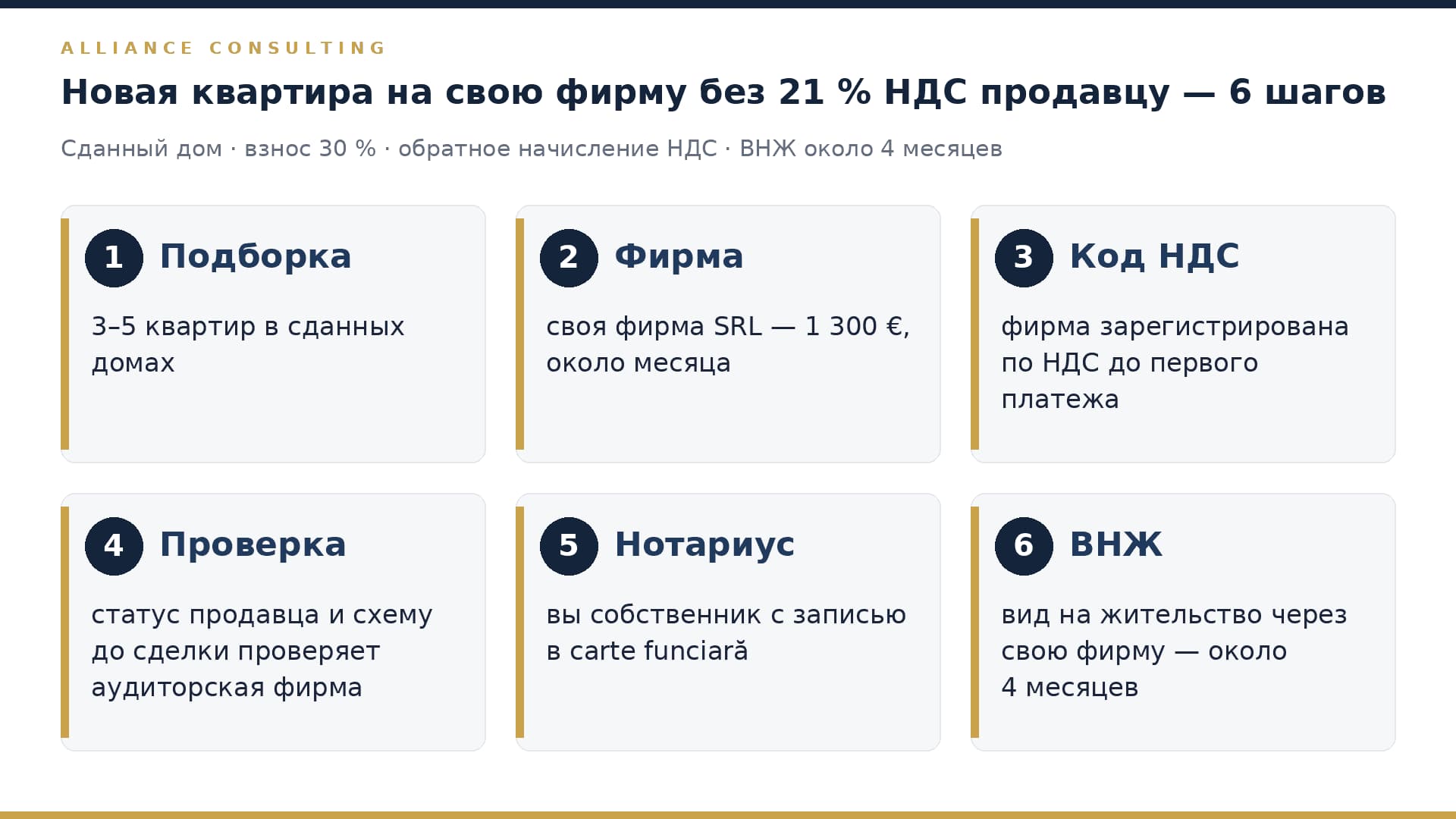 Шесть шагов покупки новой квартиры на свою фирму без 21 % НДС продавцу: подборка, фирма, код НДС, проверка, нотариус, ВНЖ