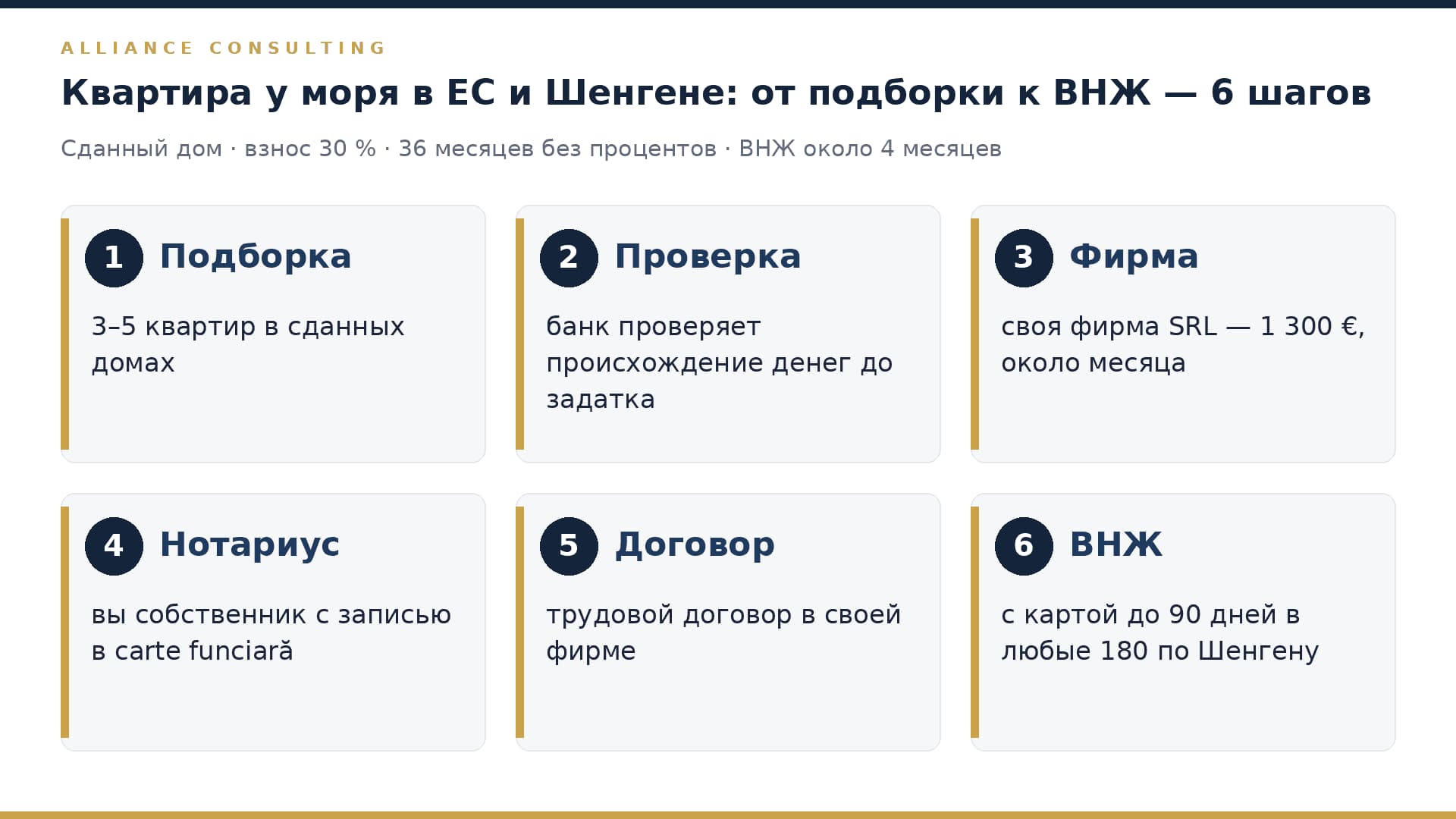 Шесть шагов от квартиры у моря в Румынии к ВНЖ и поездкам по Шенгену: подборка, проверка, фирма, нотариус, договор, ВНЖ
