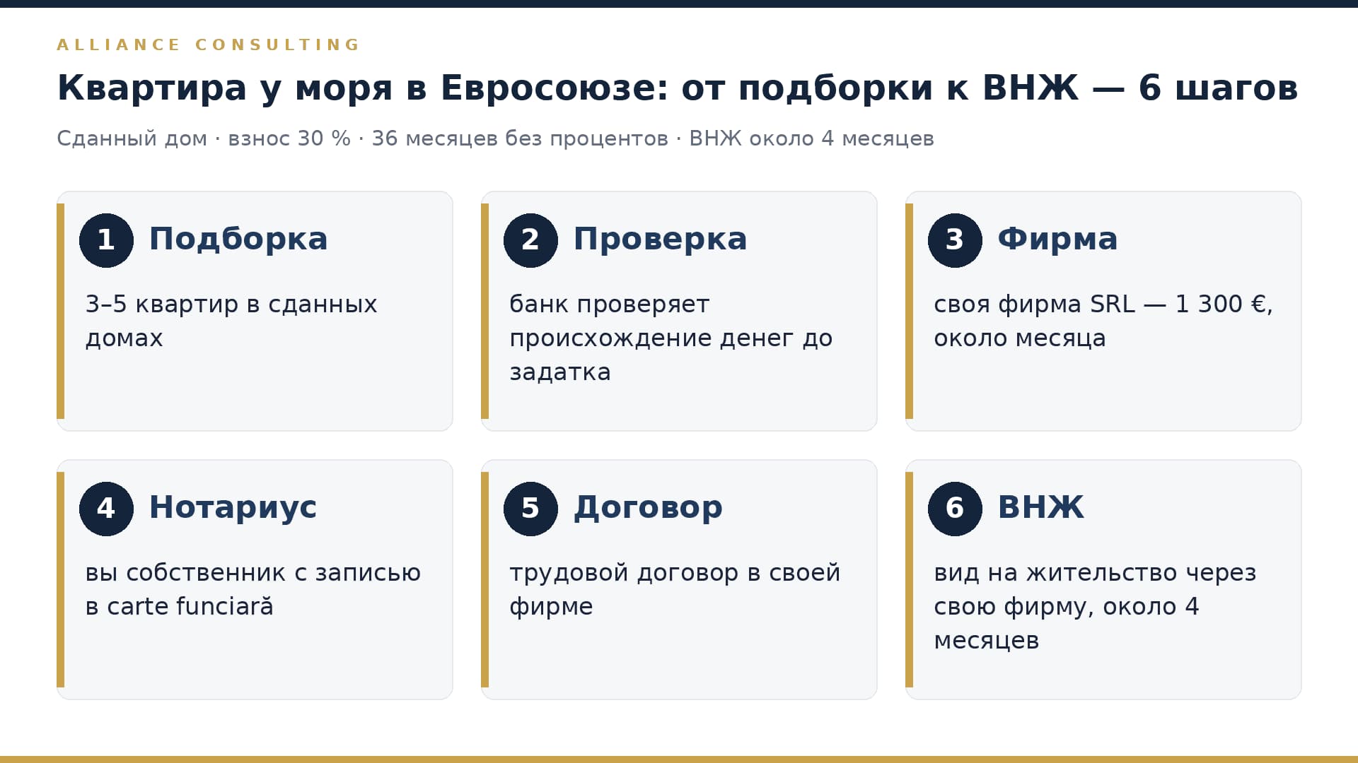 Шесть шагов от квартиры у моря в Румынии к виду на жительство: подборка, проверка, фирма, нотариус, договор, ВНЖ