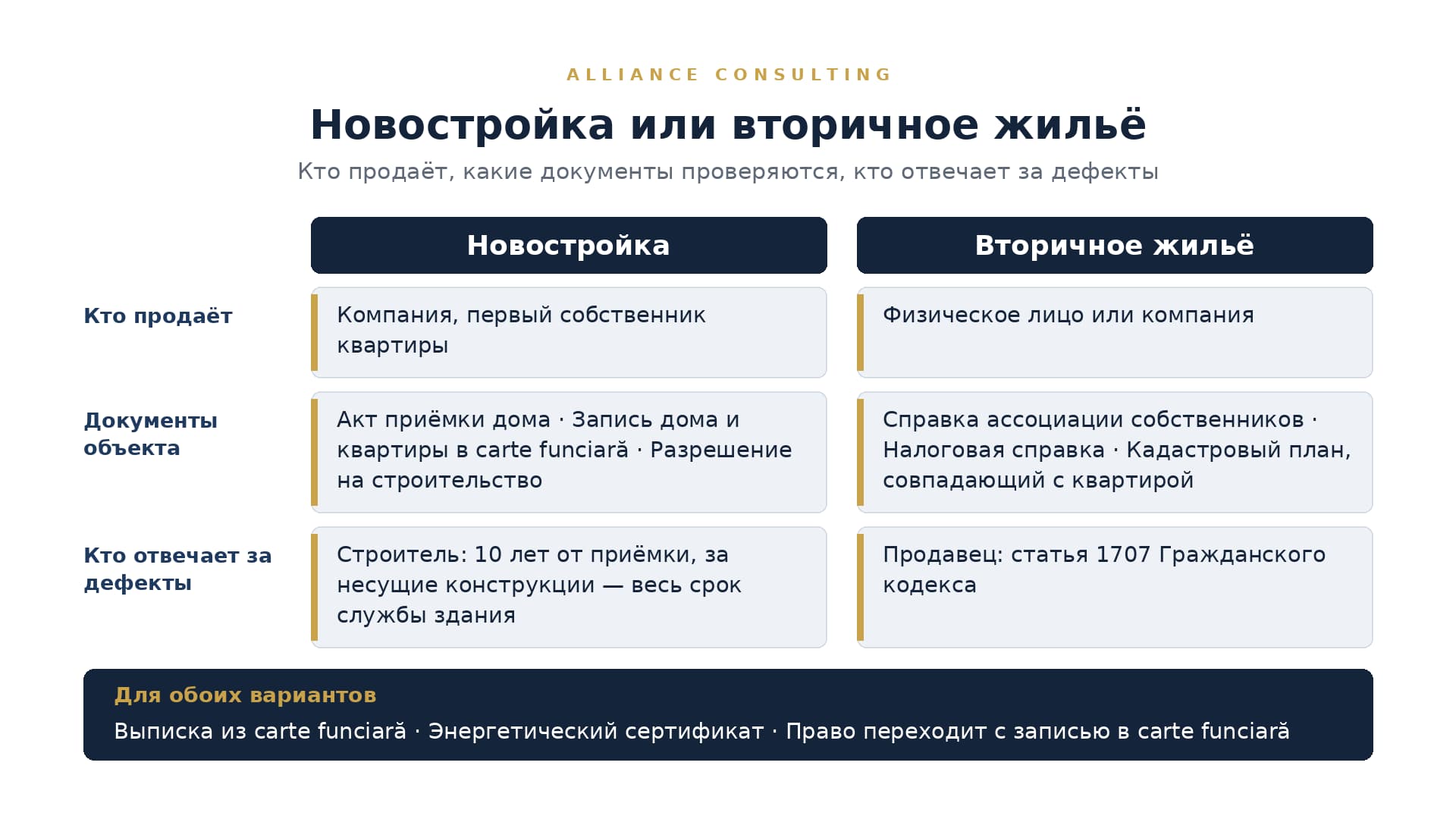Схема: новостройка и вторичное жильё в Евросоюзе — кто продаёт, какие документы проверяются, кто отвечает за дефекты