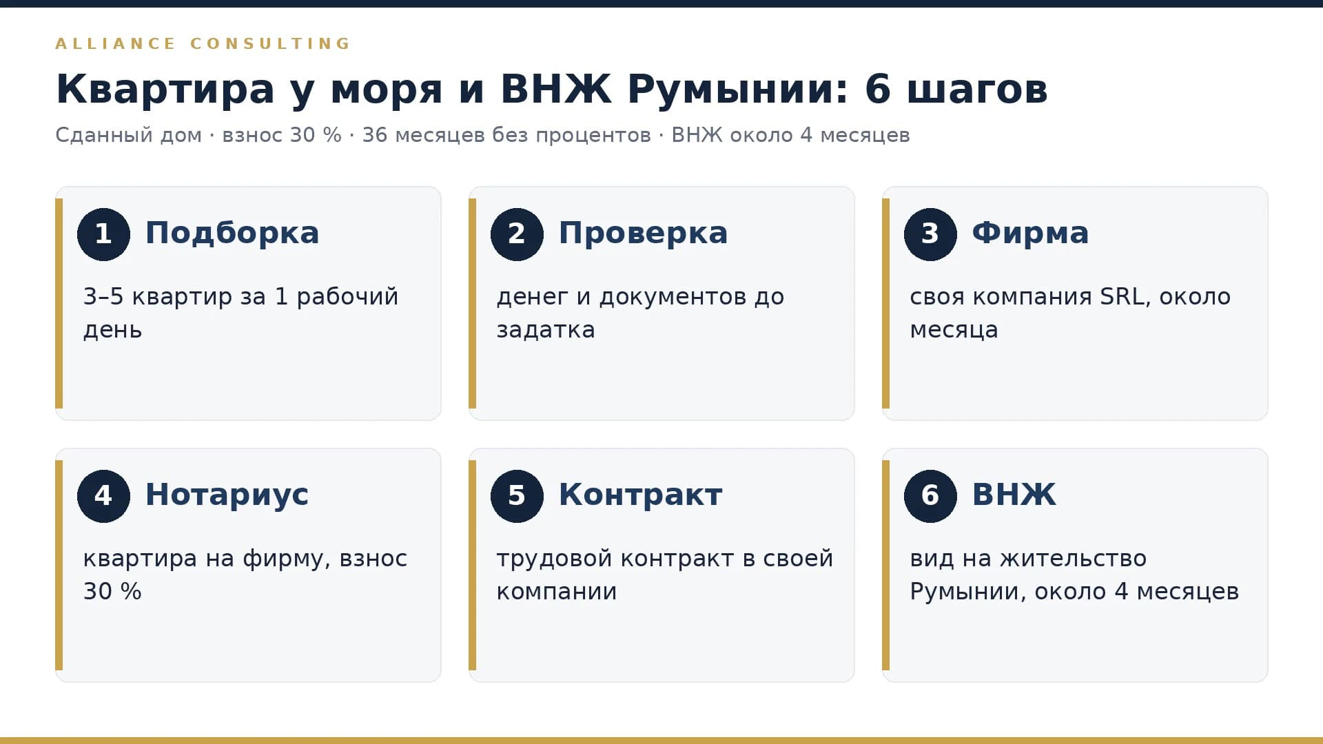 Шесть шагов от квартиры у моря в Констанце к виду на жительство в Румынии: подборка, проверка, фирма, нотариус, контракт, ВНЖ