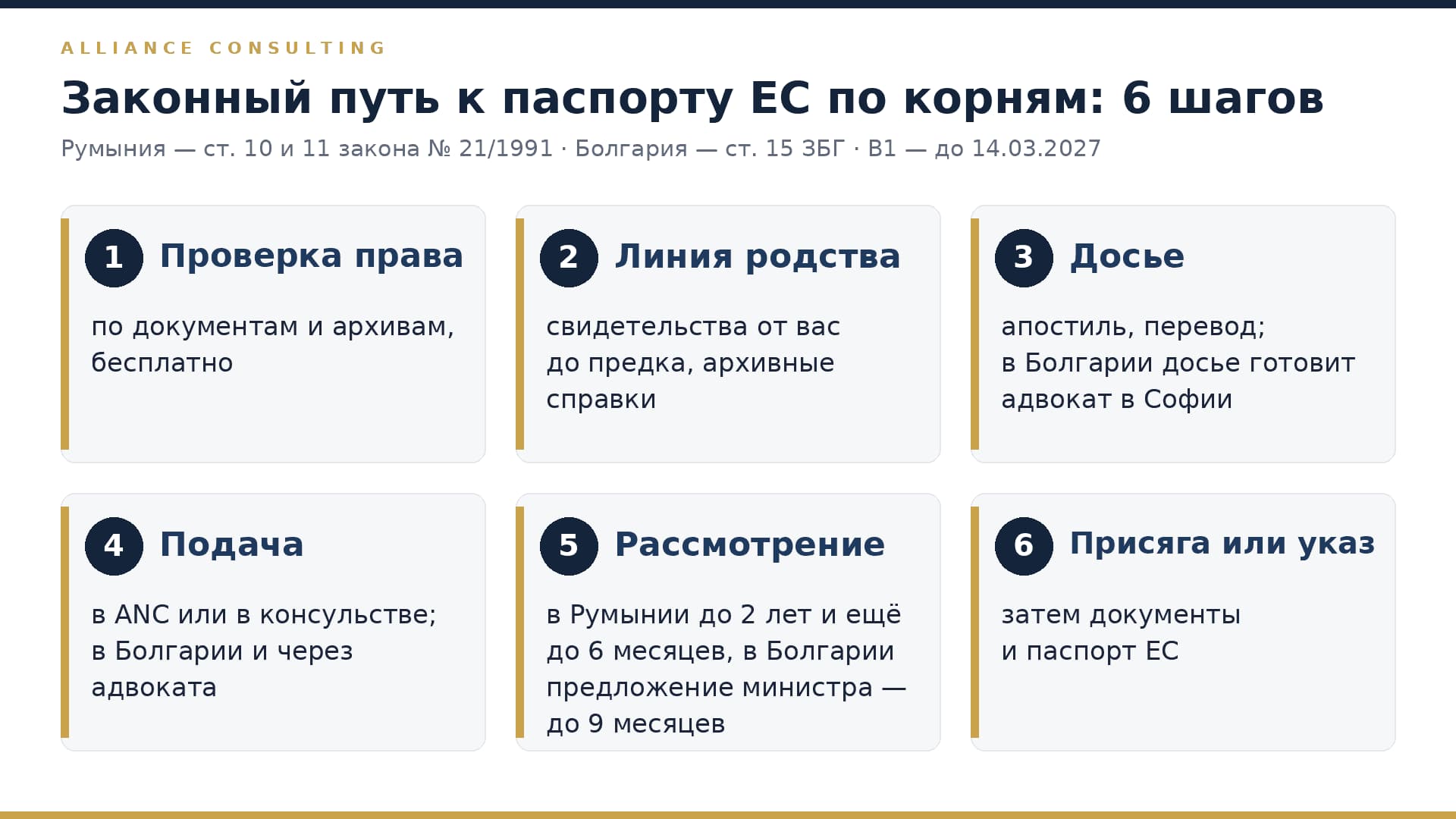 Шесть шагов к паспорту ЕС по корням: проверка права, линия родства, досье, подача, рассмотрение, присяга или указ