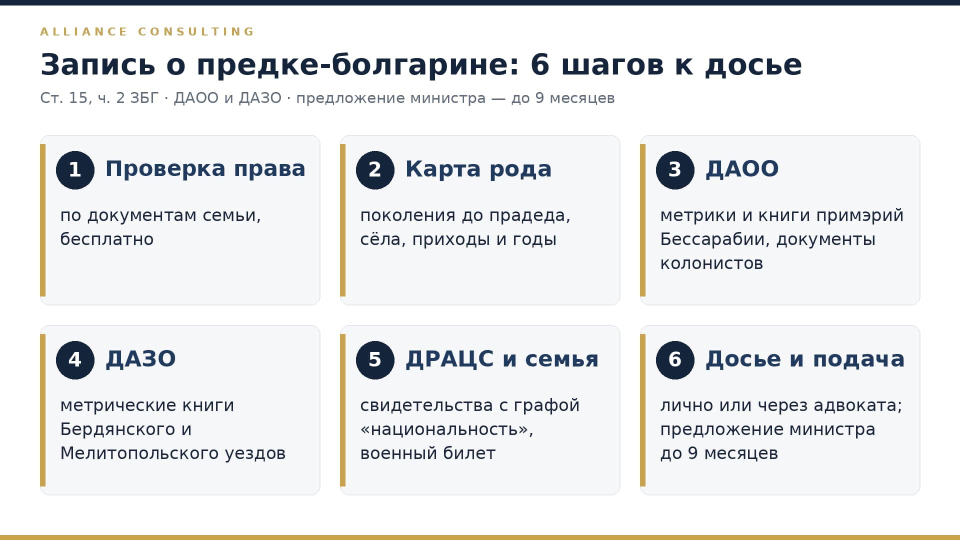 Шесть шагов поиска записи о предке-болгарине: проверка права, карта рода, архивы Одессы и Запорожья, ДРАЦС, досье