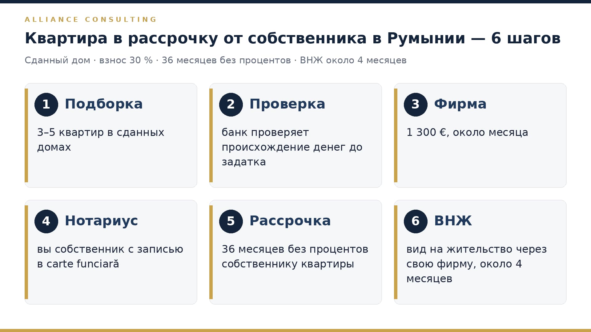 Шесть шагов покупки квартиры в рассрочку от собственника в Констанце: подборка, проверка, фирма, нотариус, рассрочка, ВНЖ